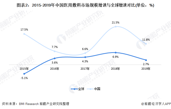 图表1：2014-2020年中国医用敷料市场规模及预测(单位：亿元，%)