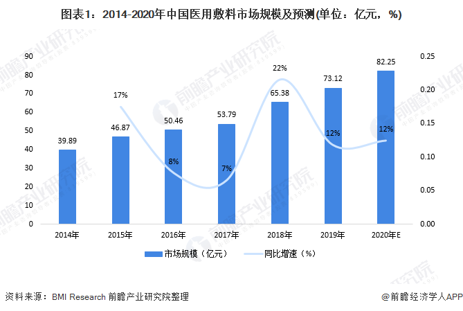 图表1：2014-2020年中国医用敷料市场规模及预测(单位：亿元，%)