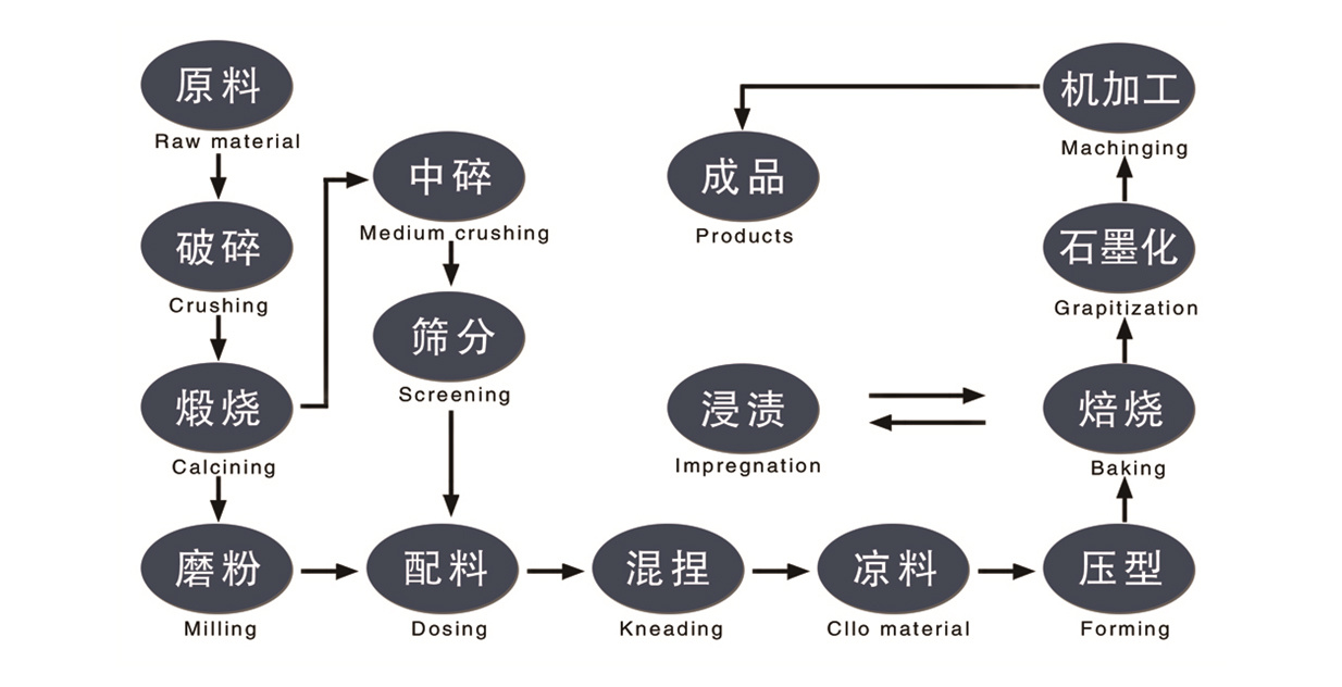 生產(chǎn)流程