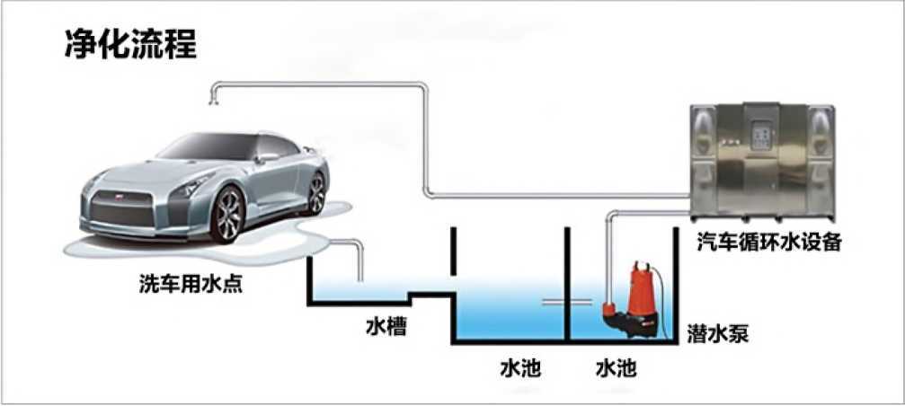 洗車廢水循環回用設備