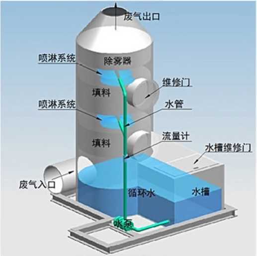 Adsorption spray tower (waste gas treatment equipment)