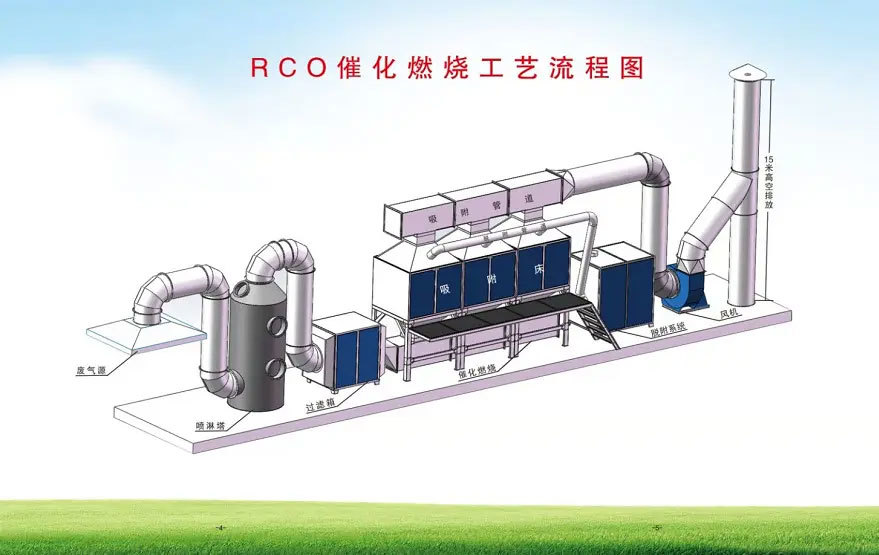 RCO（蓄热式催化燃烧）