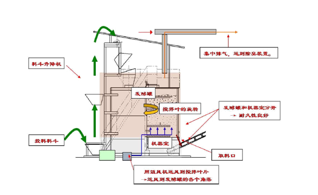 Closed reactor fermentation composting equipment