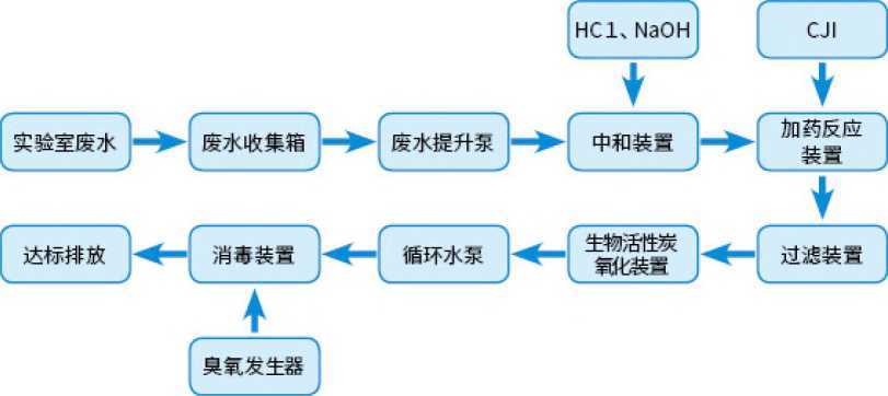 Integrated equipment for laboratory/laboratory wastewater treatment