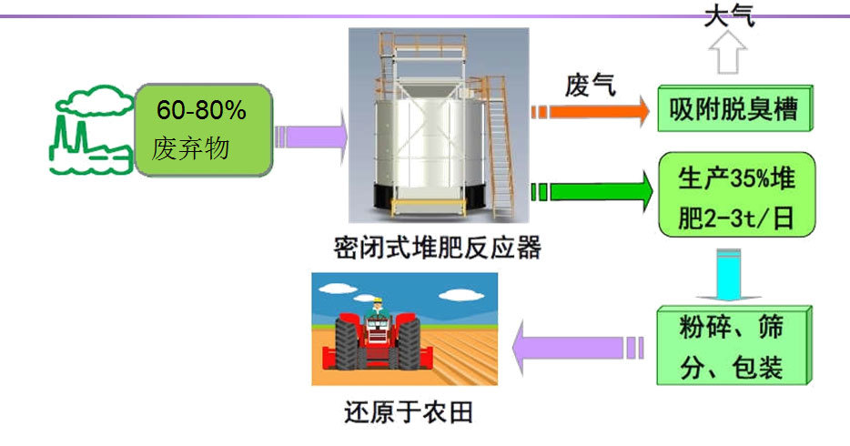 Closed reactor fermentation composting equipment