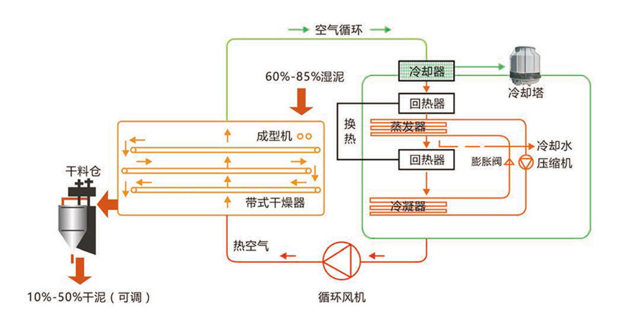  Low temperature sludge drying machine：