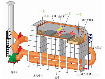 RTO (regenerative thermal oxidation technology)