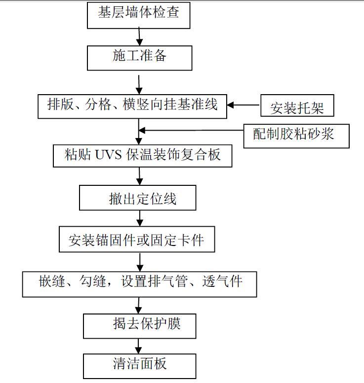 外墻保溫一體板施工安裝流程圖