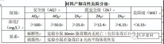 材料產(chǎn)煙毒性危險(xiǎn)分級