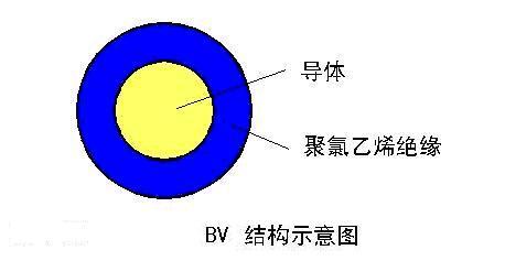 BV型單芯無護(hù)套電纜