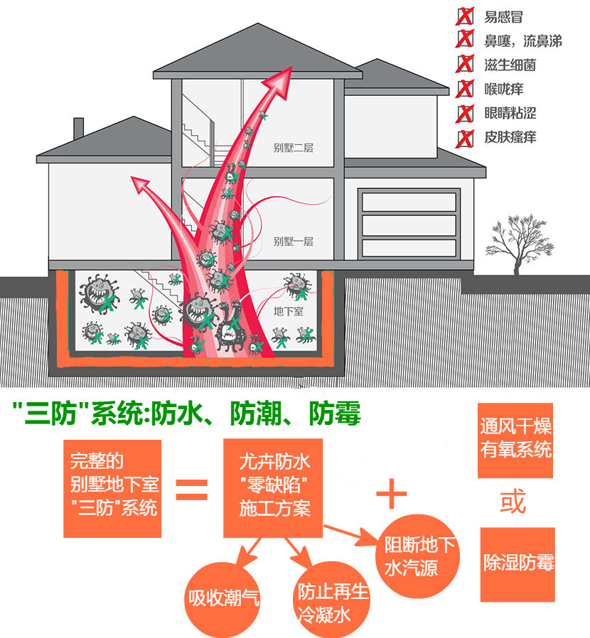 地下室防水防潮防霉