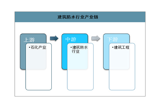 2020年國內防水建材行業發展分析：疫情下的防水施工企業!