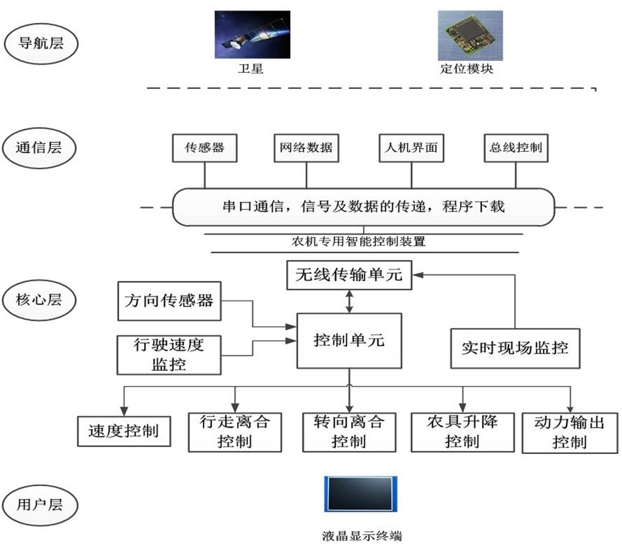 无人驾驶机耕船