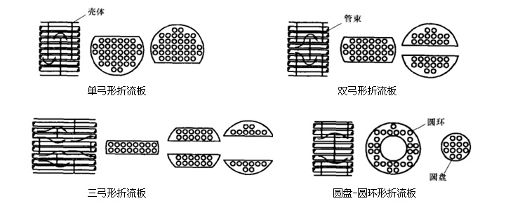 管壳式换热器管束支撑结构的发展