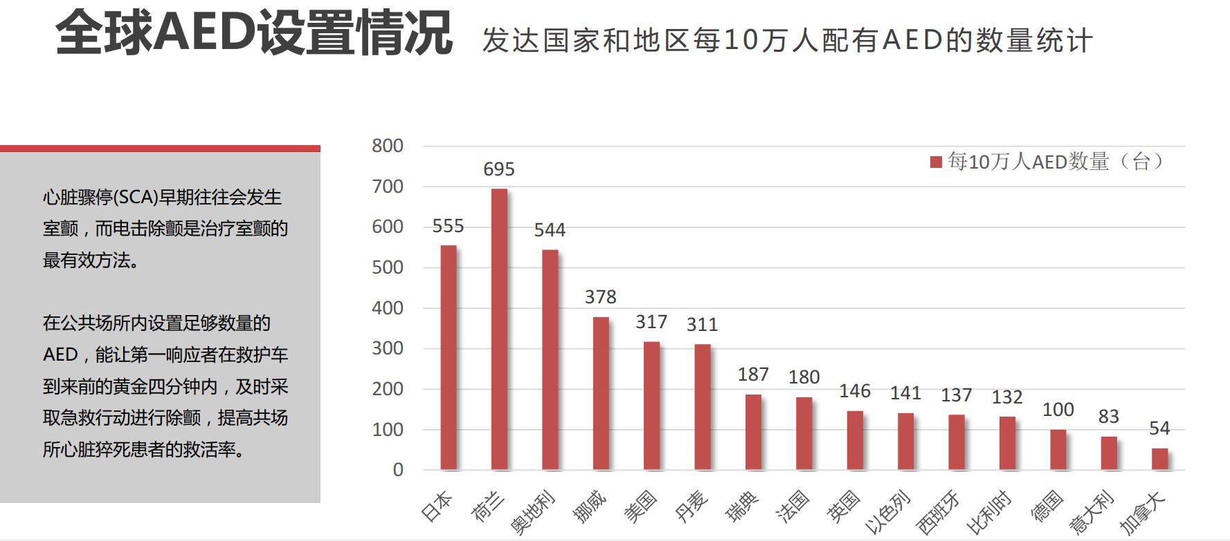 全球AED設置情況發 達國家和地區 每10萬人配有AED的數量統計