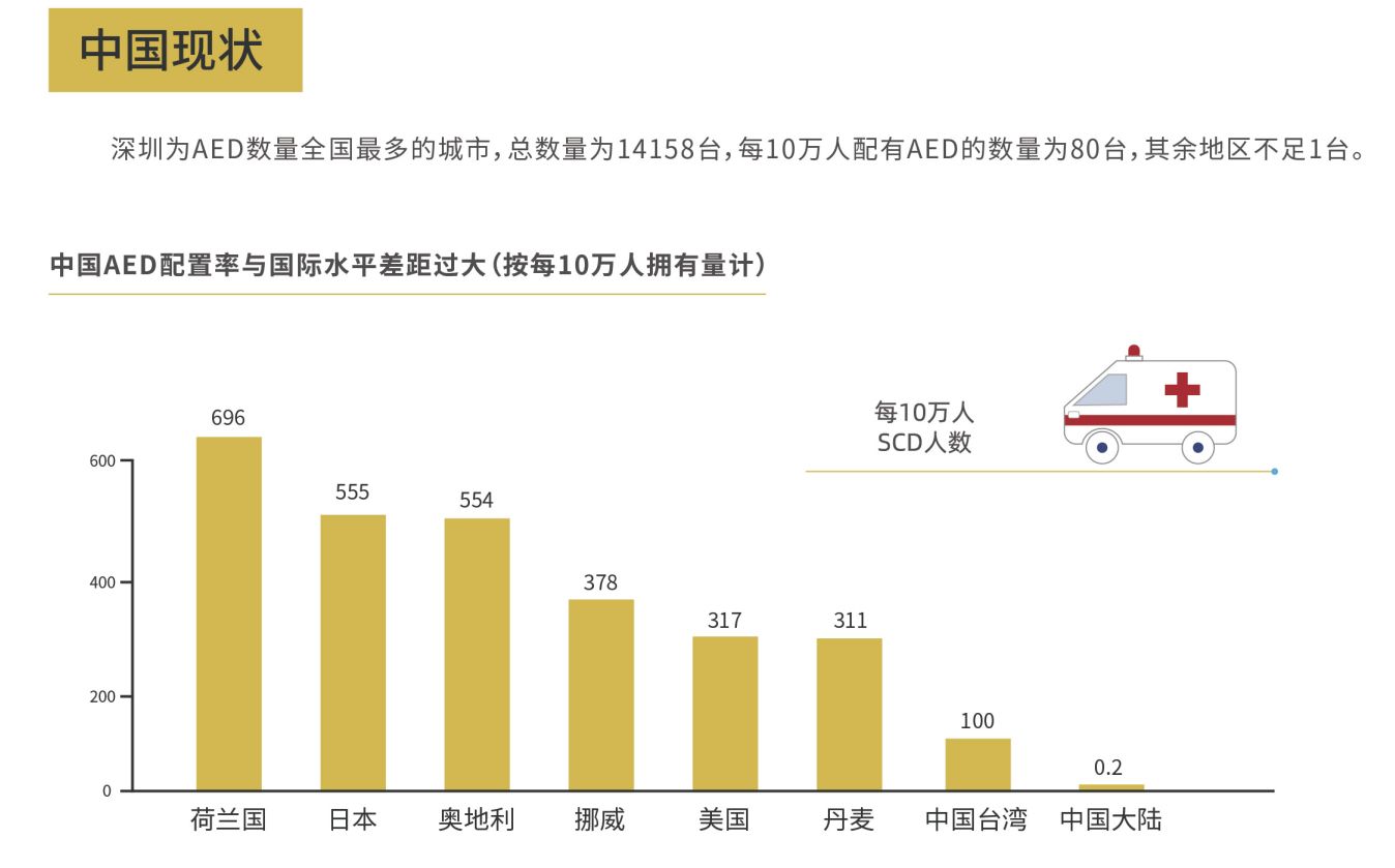 深圳為AED數量全國多的城市,總數量為14158臺,每10萬人配有AED的數量為80臺,其余地區不足1臺。