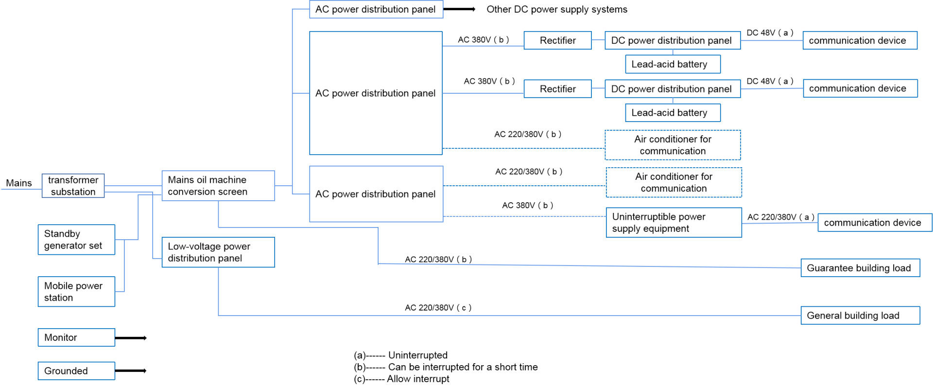 Distributed power supply system - INVT Power