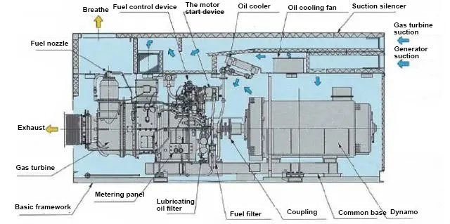 Structure diagram of stationary gas turbine generator set - INVT Power