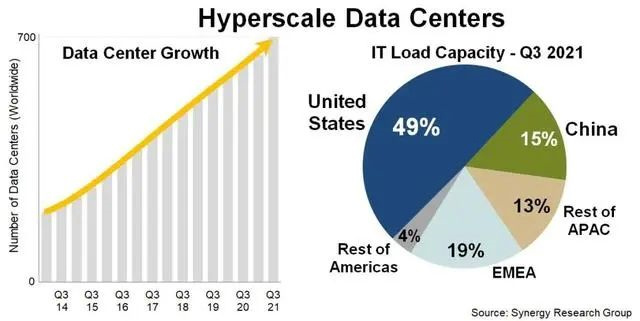 number of data centers worldwide - INVT Power