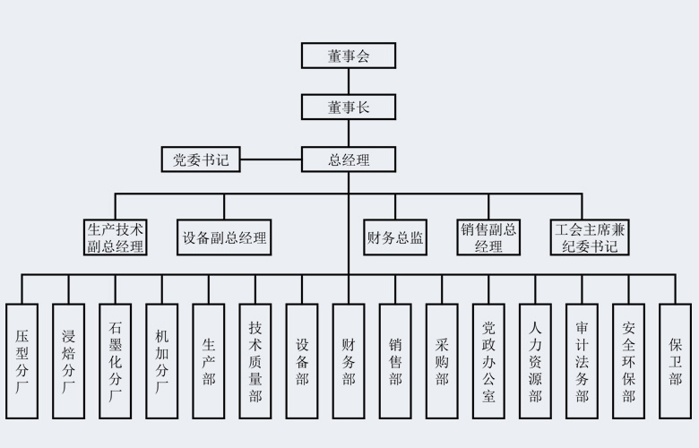 组织架构