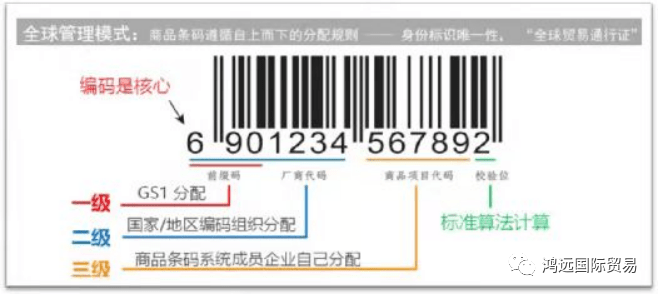 跨境電商零售進口商品條碼將推廣應用