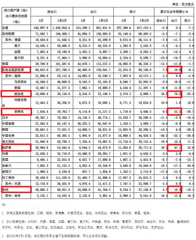 新发布的一季度外贸成绩单透露了哪些信号？