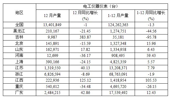 013年1-12月中国电工仪器仪表产量分析
