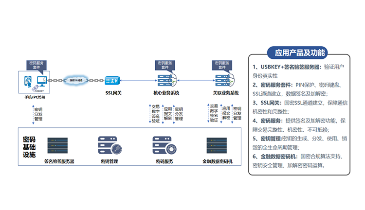 金融典型密码应用方案