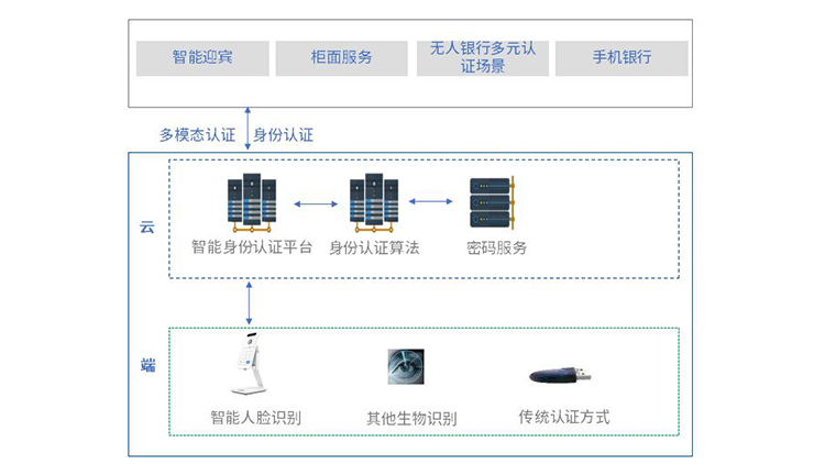 智能身份认证解决方案