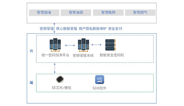 能源可信密码应用合规解决方案