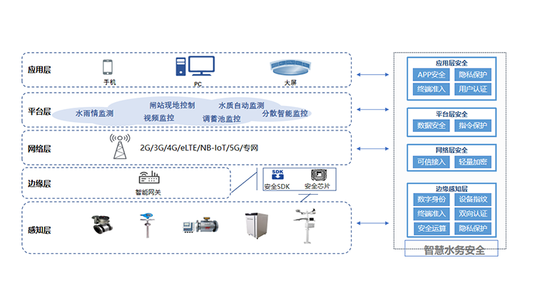 智慧水务安全解决方案