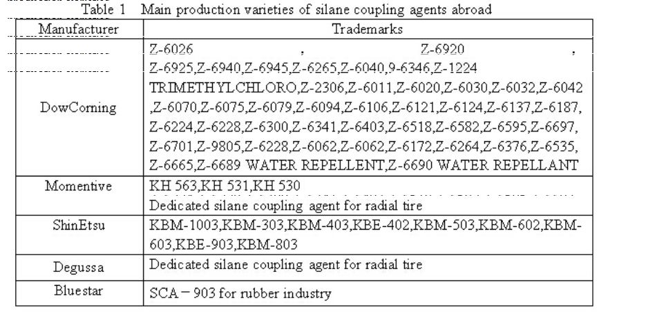 An Analysis on Developing Situation and Market of Silane Coupling Agents in Domestic