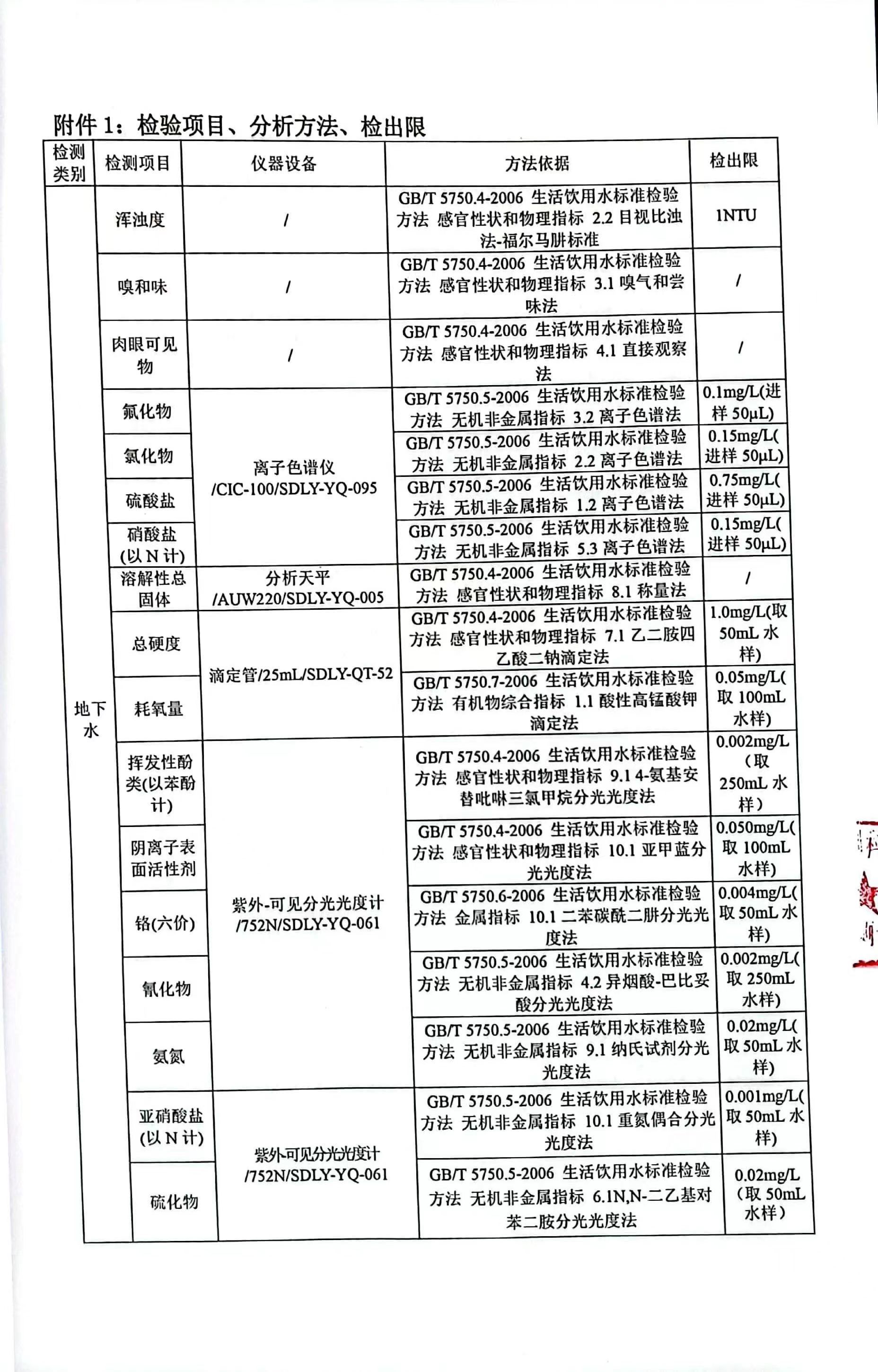 2022年8月地下水检测报告
