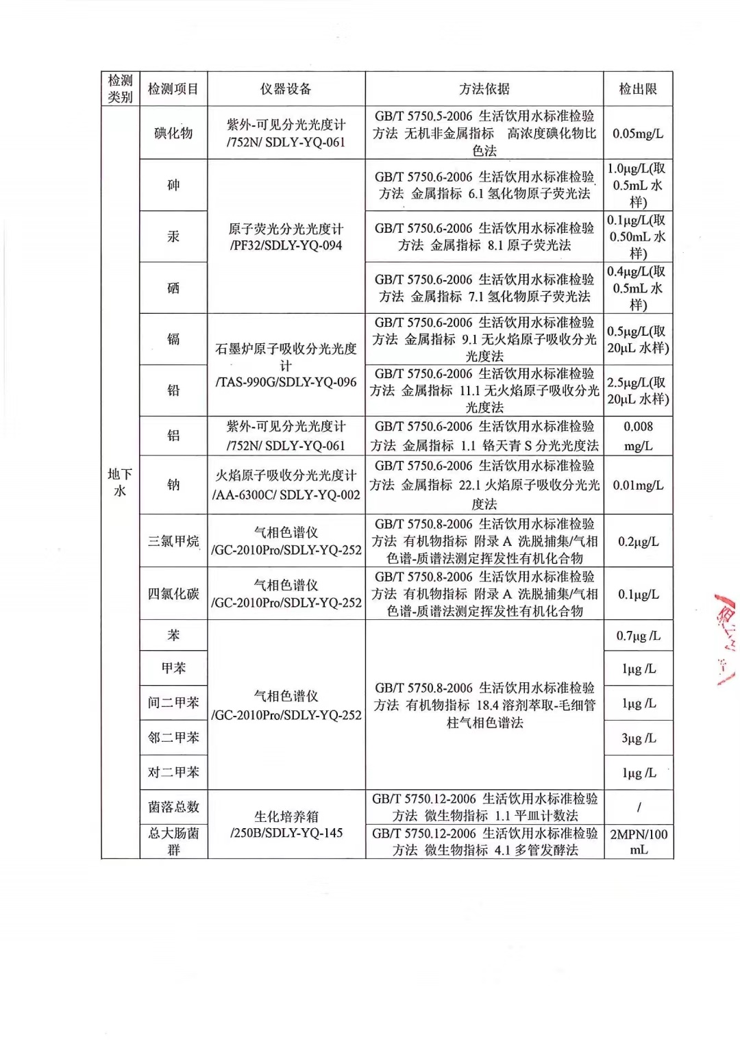 2022年地下水检测报告