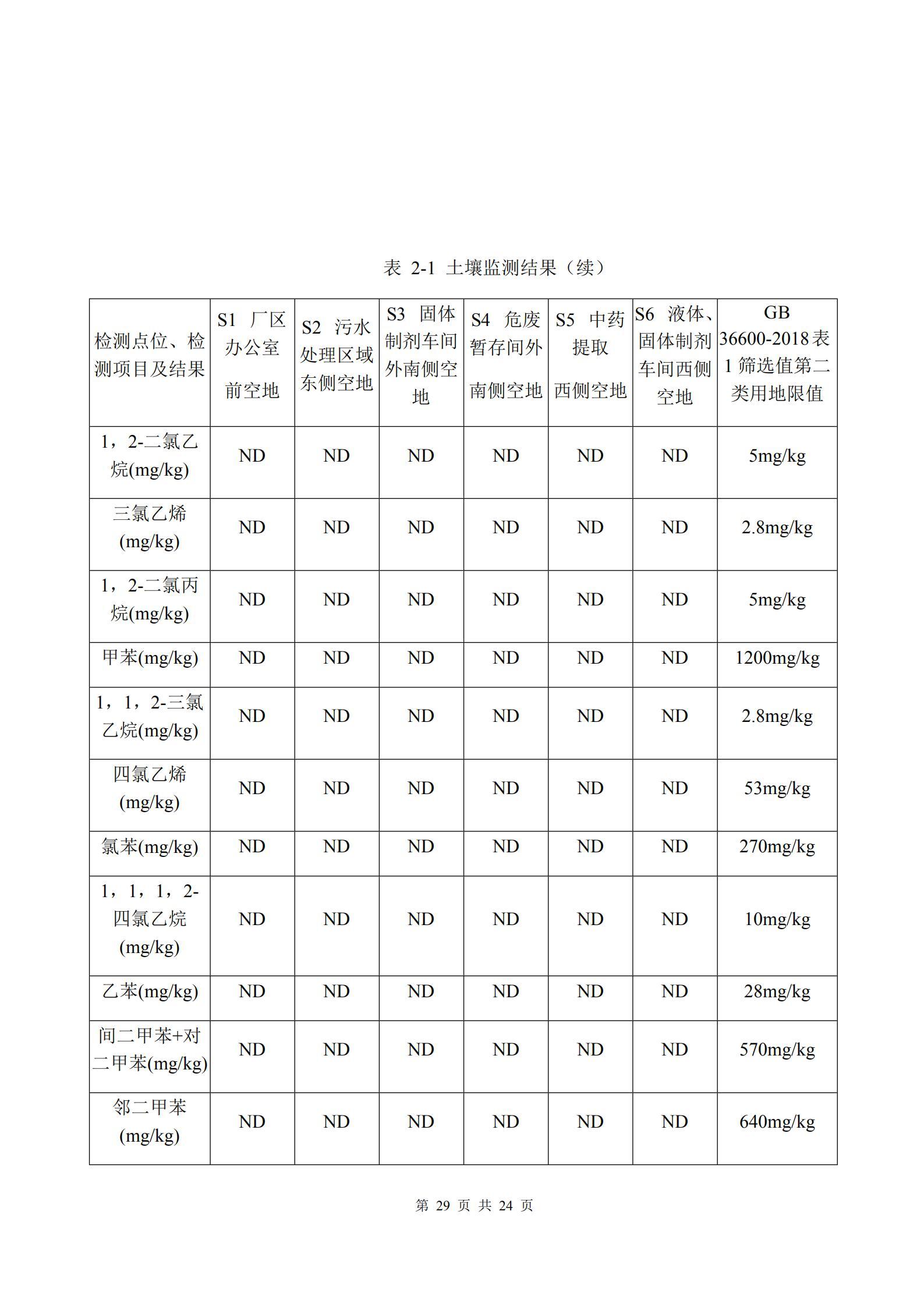 河南牧翔動物藥業有限公司土壤及地下水自行監測分析報告