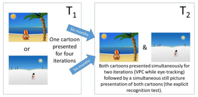 从婴幼儿的视觉配对比较中预测有意义的动画片的外显记忆
