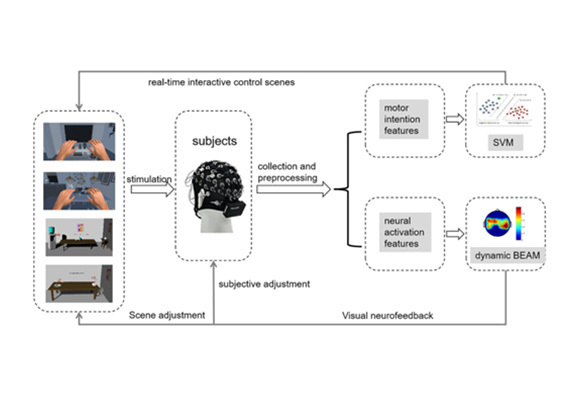 国内研究团队应用多模态虚拟场景刺激范式对运动神经康复训练的研究