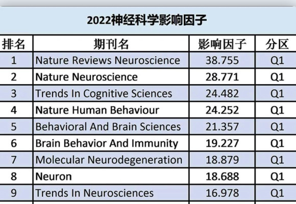 神经科学2022最新影响因子