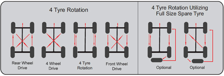 Tire rotation