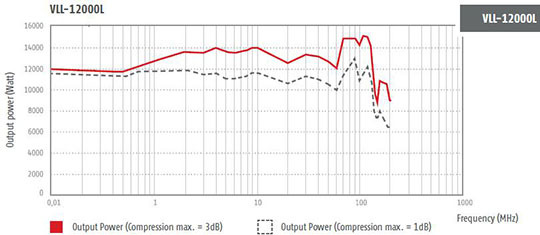 VLL-7000L-----1dB/—— 3dB compression point output power