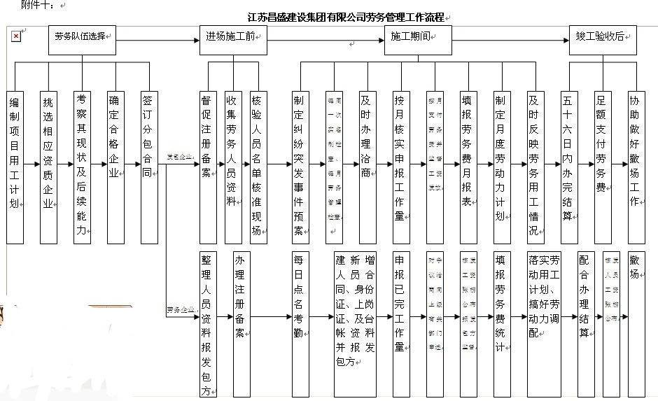 苏昌盛（2012）08号 关于《集团公司劳务分包管理办法》的通知 第十二篇