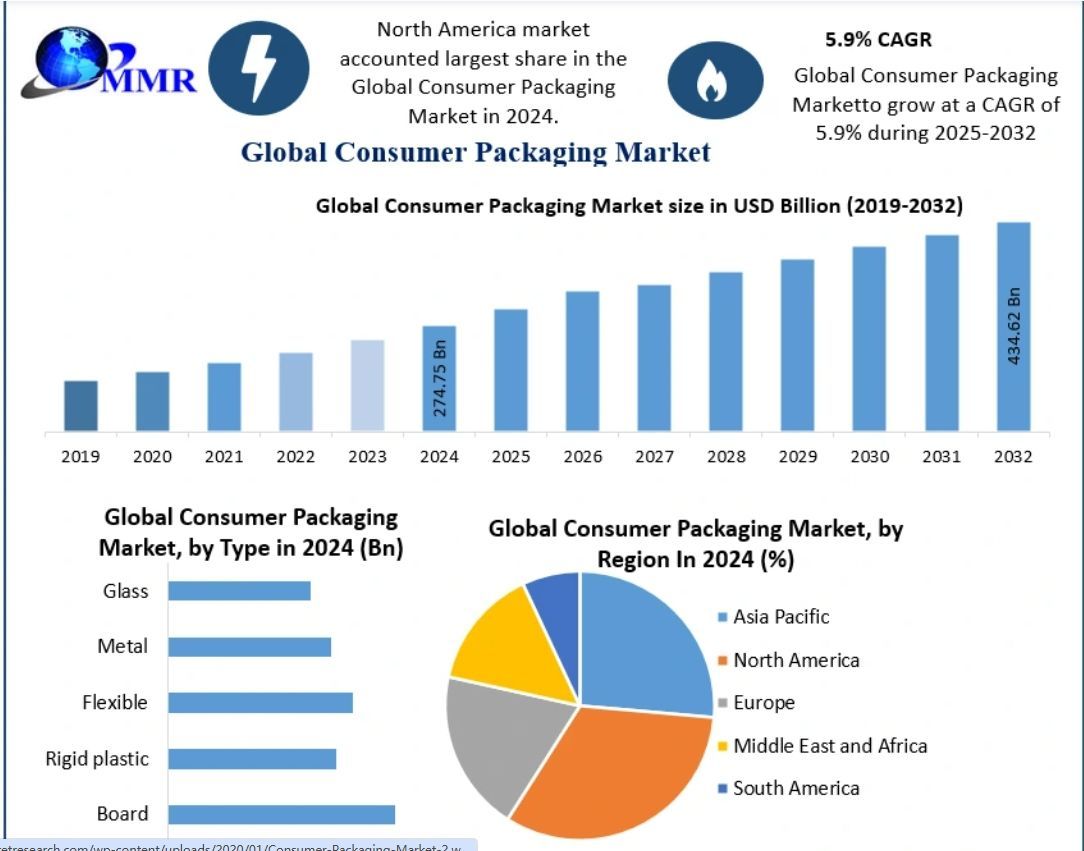 📈 The global consumer packaging market is on fire — set to grow from $274.75B in 2024 to $434.62B by 2032.