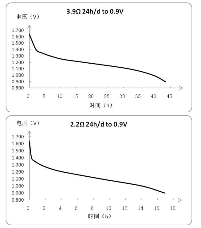 典型放電曲線