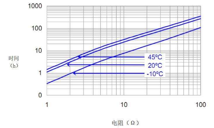 不同温度下对应的电池容量图
