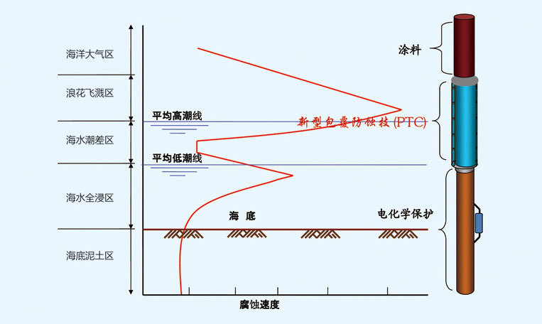 浪花飛濺區(qū)保護材料