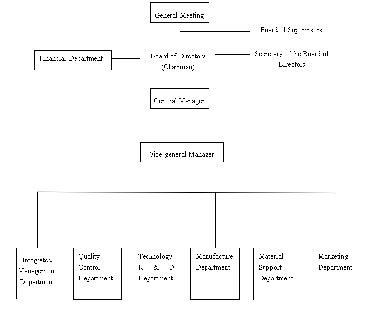 Organization