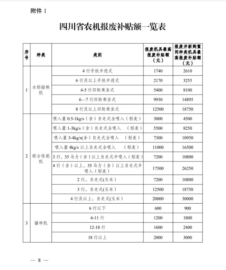 至高補(bǔ)貼2萬(wàn)/臺(tái)！四川省農(nóng)機(jī)報(bào)廢更新補(bǔ)貼新增干燥機(jī)、碾米機(jī)等六類(lèi)機(jī)具