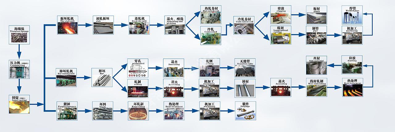 青海聚能钛业有限公司生产流程图