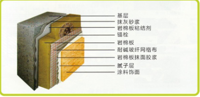 Rock Wool Board Thin Plaster Exterior Wall Thermal Insulation System