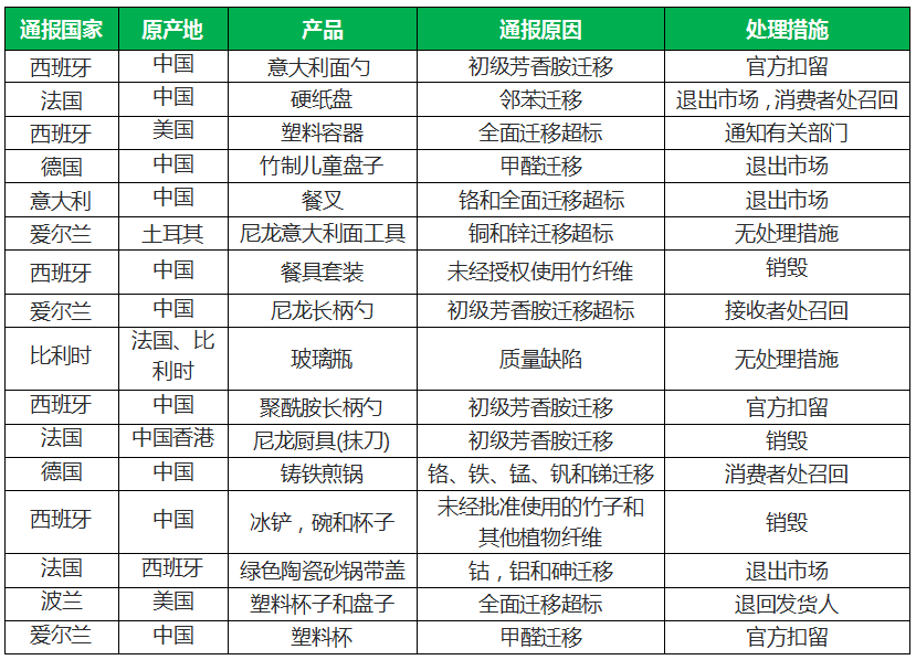 欧盟针对食品接触材料的违规通报